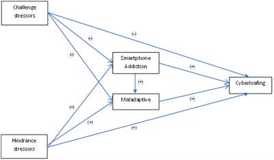 Challenge-obstacle stressors and cyberloafing among higher vocational education students: the moderating role of smartphone addiction and Maladaptive